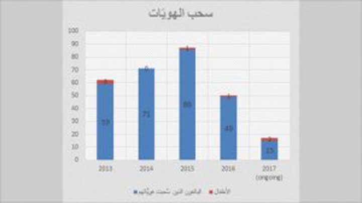 منذ 2013.. الاحتلال سحب إقامات 287 مقدسياً