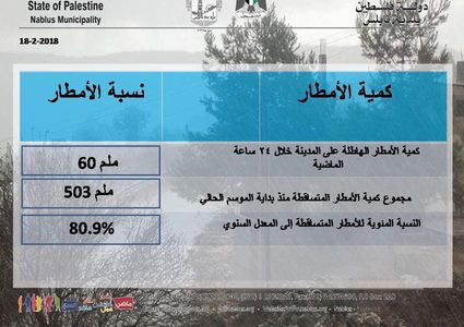 مياه الأمطار تغرق شوارعا وتلحق أضرارا في نابلس "فيديو"