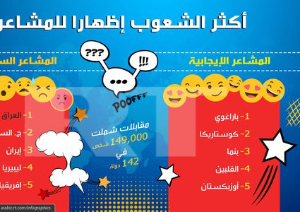 أكثر الشعوب إظهارا للمشاعر