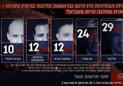 حزب الليكود بزعامة نتنياهو يتقدم في استطلاعات الرأي