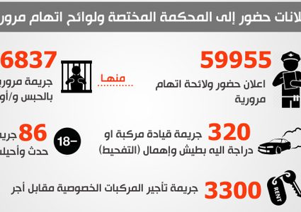 الجرائم المرورية تصدر تقريرها النصف سنوي لعام 2018