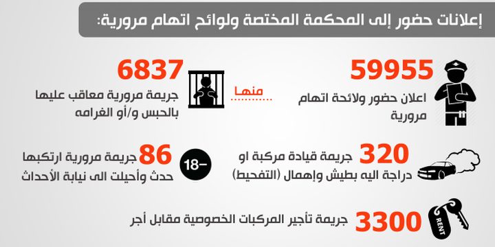 الجرائم المرورية تصدر تقريرها النصف سنوي لعام 2018