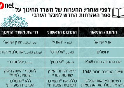 الكشف عن منهاج "إسرائيلي" جديد يحرّف "فلسطين" و"القدس"