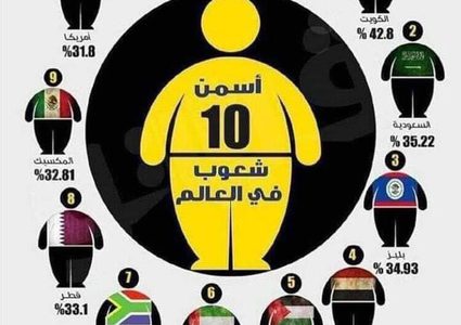 أسمن 10 شعوب في العالم