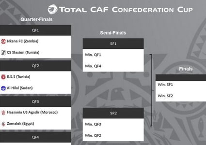 مواجهات عربية نارية في ربع نهائي الكونفدرالية