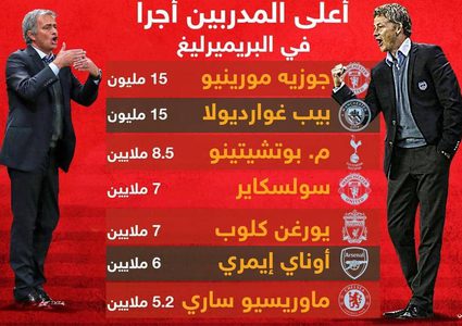 سولسكاير بنصف راتب مورينيو.. ويحل ثالثا بترتيب "الأغلى"