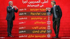 سولسكاير بنصف راتب مورينيو.. ويحل ثالثا بترتيب "الأغلى"