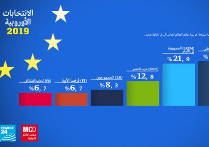 نتائج أولية: اليمين المتطرف يتصدر الانتخابات الأوروبية في فرنسا