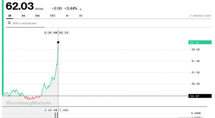 ارتفاع أسعار النفط بعد أنباء استهداف ناقلتي نفط بخليج عُمان