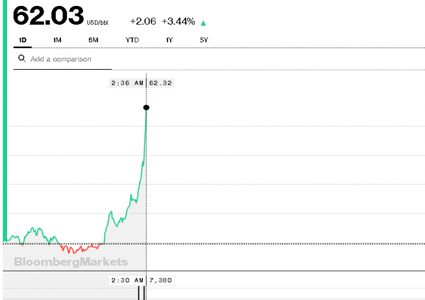 ارتفاع أسعار النفط بعد أنباء استهداف ناقلتي نفط بخليج عُمان