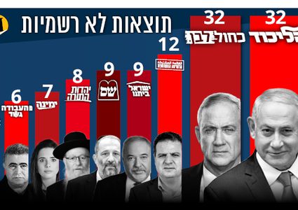 انتخابات "الكنيست":  تعادل بين كتل اليمين والوسط