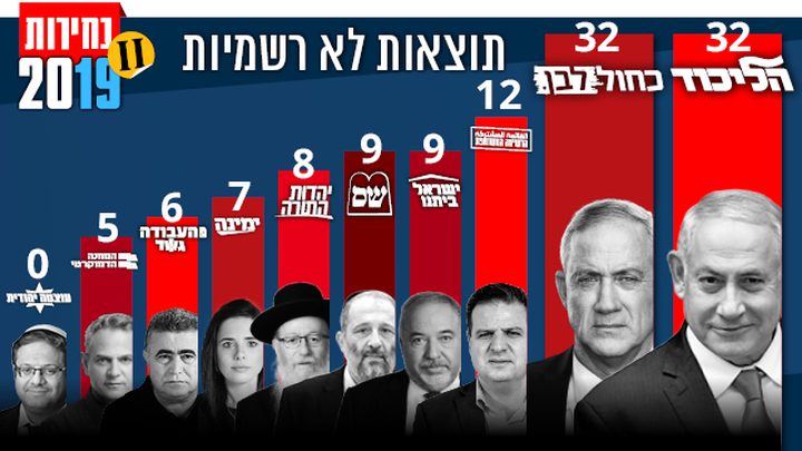انتخابات "الكنيست":  تعادل بين كتل اليمين والوسط