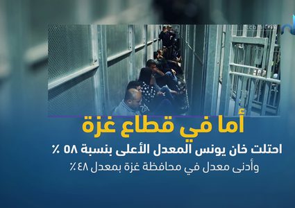 ارتفاع معدل البطالة في فلسطين في العام 2018 بنسبة 31%