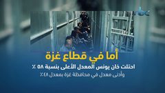 ارتفاع معدل البطالة في فلسطين في العام 2018 بنسبة 31%