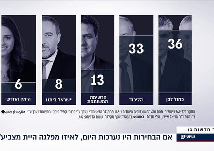 استطلاع يكشف تقدم حزب غانتس في الانتخابات الإسرائيلية المُقبلة