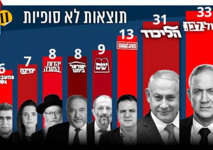 30 قائمة تخوض انتخابات 'الكنيست' في آذار المقبل