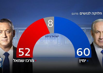 نتائج انتخابات الكنيست الاسرائيلي 2020 بعد فرز 97% من الأصوات