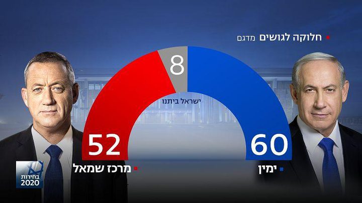 نتائج انتخابات الكنيست الاسرائيلي 2020 بعد فرز 97% من الأصوات