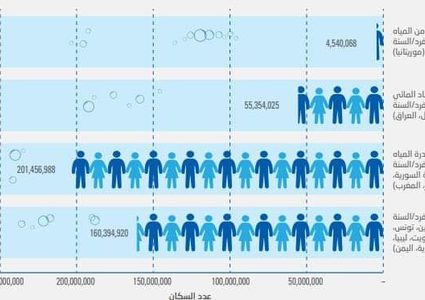 دراسة للأسكوا: سيرتفع معدل استهلاك المياه في العالم بسبب كورونا