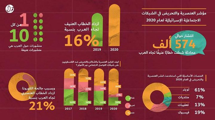 تقرير: ازدياد العنصرية والتحريض الإسرائيلي ضد الفلسطينيين