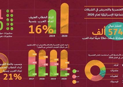 تقرير: ازدياد العنصرية والتحريض الإسرائيلي ضد الفلسطينيين