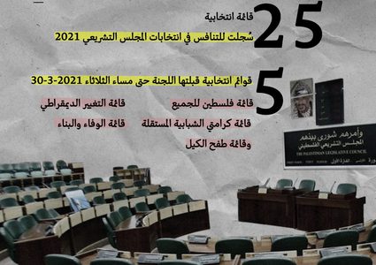 لجنة الانتخابات تكشف عن تسلم طلبات ترشح 25 قائمة انتخابية