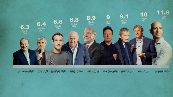 زيادة ثروة أغنى أغنياء العالم بـ54% خلال جائحة كورونا