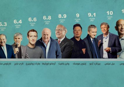 زيادة ثروة أغنى أغنياء العالم بـ54% خلال جائحة كورونا