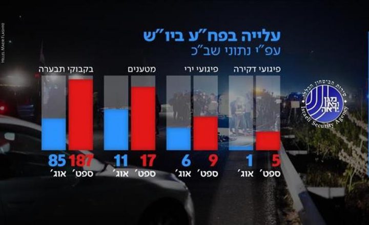 تقرير إسرائيلي يرصد تصاعد العمليات الفلسطينية بالضفة في أيلول