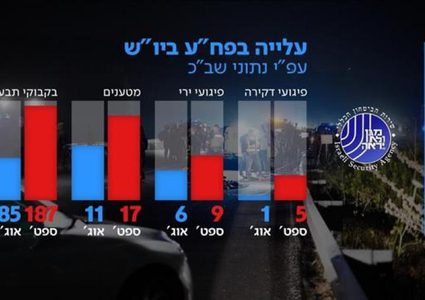 تقرير إسرائيلي يرصد تصاعد العمليات الفلسطينية بالضفة في أيلول