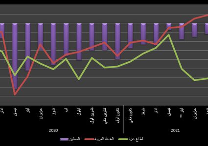 مؤشر سلطة النقد للشهر الماضي: تحسن طفيف في الضفة وغزة