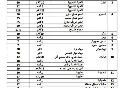 وزارة الإقتصاد تنشر قائمة السعر الاسترشادي الأعل لأسعار السلع الأساسية للمستهلك