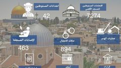 القدس: 460 إصابة و894 اعتقال و7 آلاف مستوطن يقتحمون الأقصى خلال نيسان الماضي