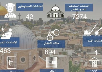 القدس: 460 إصابة و894 اعتقال و7 آلاف مستوطن يقتحمون الأقصى خلال نيسان الماضي