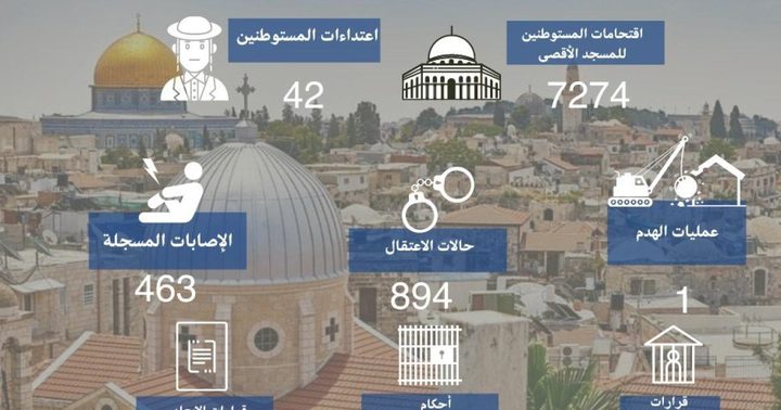 القدس: 460 إصابة و894 اعتقال و7 آلاف مستوطن يقتحمون الأقصى خلال نيسان الماضي