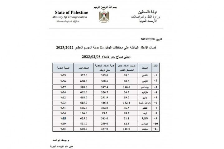 بالارقام..كميات الأمطار الهاطلة منذ الموسم المطري