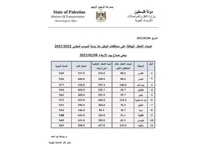 بالارقام..كميات الأمطار الهاطلة منذ الموسم المطري