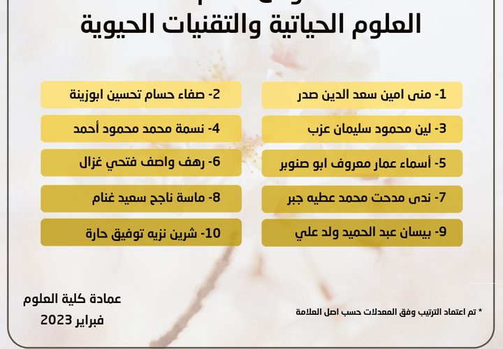 أعلنت كلية العلوم في جامعة النجاح الوطنية أسماء الطلبة الأوائل لكافة الأقسام، وجاءت على النحو التالي: