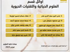 أعلنت كلية العلوم في جامعة النجاح الوطنية أسماء الطلبة الأوائل لكافة الأقسام، وجاءت على النحو التالي: