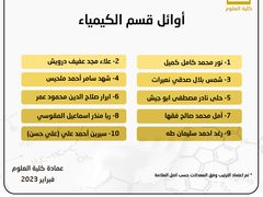 أعلنت كلية العلوم في جامعة النجاح الوطنية أسماء الطلبة الأوائل لكافة الأقسام، وجاءت على النحو التالي: