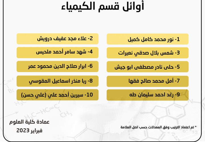أعلنت كلية العلوم في جامعة النجاح الوطنية أسماء الطلبة الأوائل لكافة الأقسام، وجاءت على النحو التالي:
