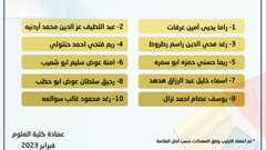 أعلنت كلية العلوم في جامعة النجاح الوطنية أسماء الطلبة الأوائل لكافة الأقسام، وجاءت على النحو التالي: