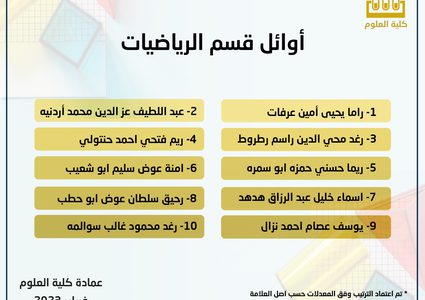 أعلنت كلية العلوم في جامعة النجاح الوطنية أسماء الطلبة الأوائل لكافة الأقسام، وجاءت على النحو التالي: