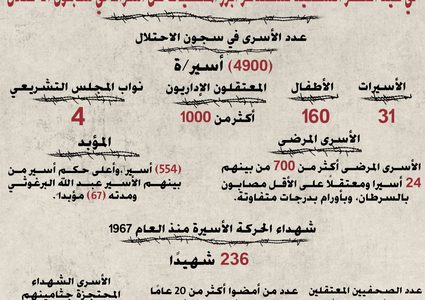 نحو ٥ الاف أسير يحرمهم الاحتلال من فرحة عيد الفطر