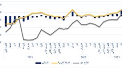 مؤشر سلطة النقد: انكماش واسع في الضفة وانهيار في غزة