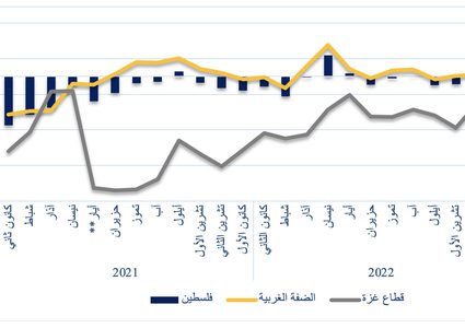 مؤشر سلطة النقد: انكماش واسع في الضفة وانهيار في غزة