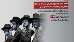 هآرتس: حكومة نتنياهو قد تسقط بسبب قانوني التجنيد