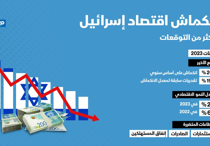 انكمش الاقتصاد الإسرائيلي في الربع الرابع من عام 2023، بأكثر من التوقعات المعلنة في السابق ، جراء استمرار الحرب على قطاع غزة .