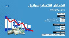 انكمش الاقتصاد الإسرائيلي في الربع الرابع من عام 2023، بأكثر من التوقعات المعلنة في السابق ، جراء استمرار الحرب على قطاع غزة .