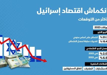 رسم توضيحي| انكماش الاقتصاد الإسرائيلي في الربع الرابع من 2023